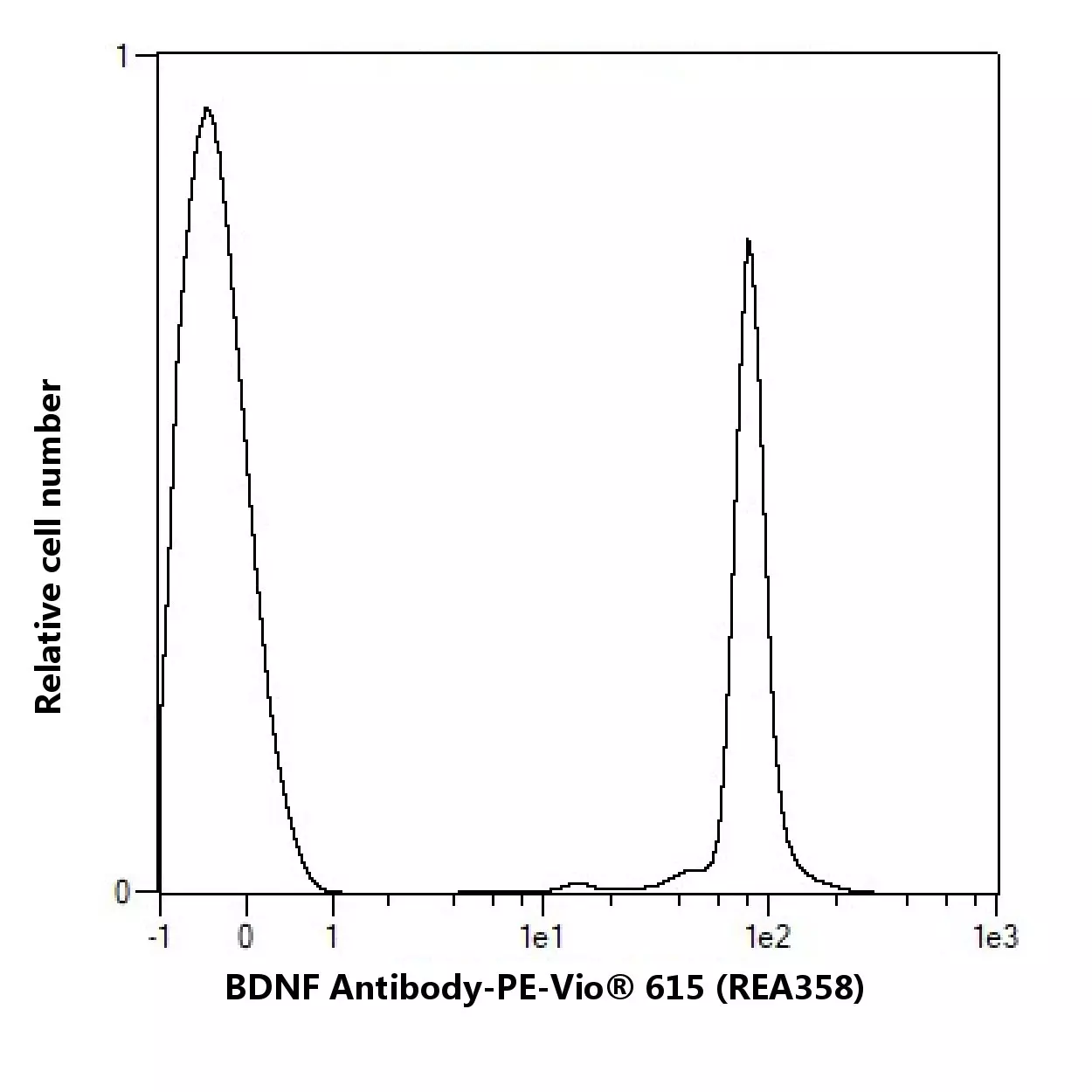 BDNF Antibody Anti Human REAfinity Miltenyi Biotec USA