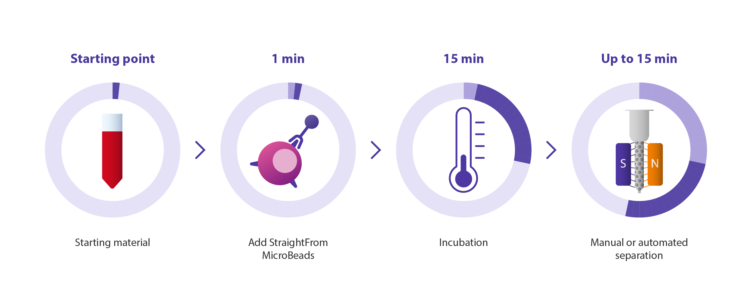 Magnetic cell separation | Miltenyi Biotec | USA