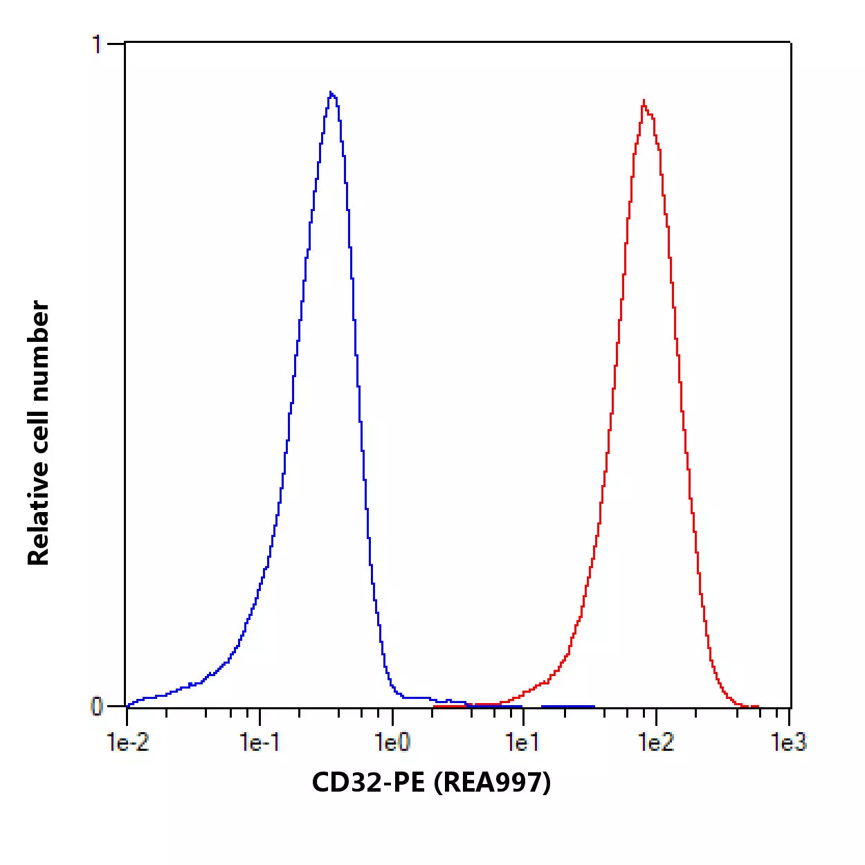 CD32 Antibody, anti-human, REAfinity™ | Miltenyi Biotec | USA