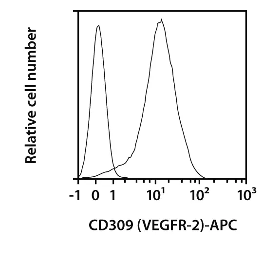 CD309 (VEGFR-2) Antibody, anti-human, REAfinity™ | Miltenyi Biotec