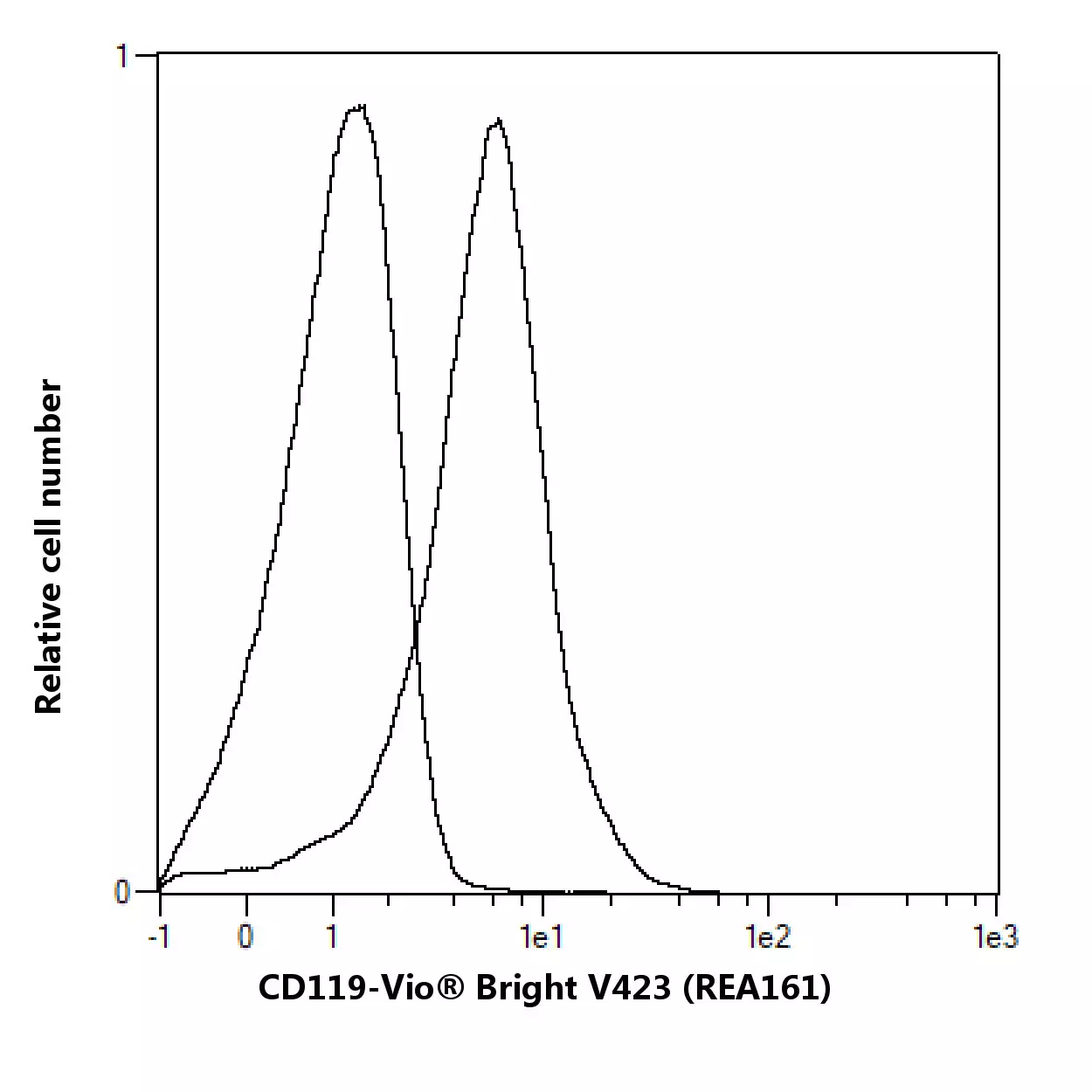 CD119 Antibody, anti-human, REAfinity™ | Miltenyi Biotec | USA