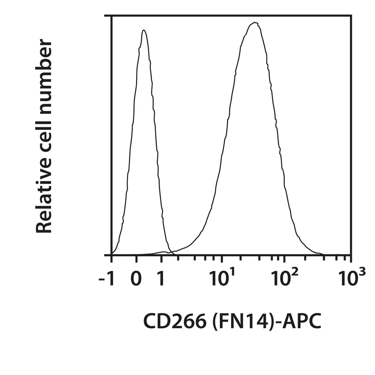 CD266 (FN14) Antibody, anti-human/mouse, REAfinity™ | Miltenyi