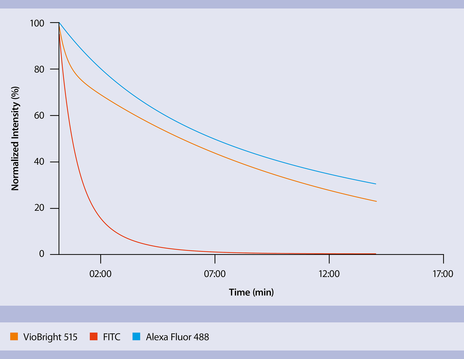 Fluorescent dyes Miltenyi Biotec USA