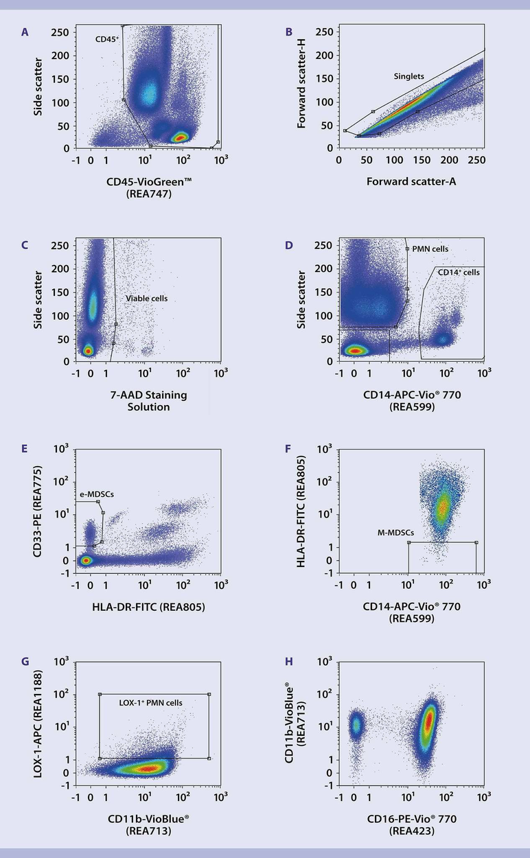 Immunophenotyping | MDSCs From Whole Blood | Protocol | Miltenyi Biotec ...