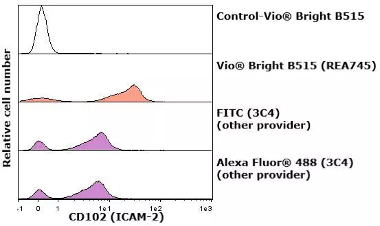 CD102 (ICAM-2) Antibody, anti-mouse, REAfinity™ | Miltenyi Biotec | 中国