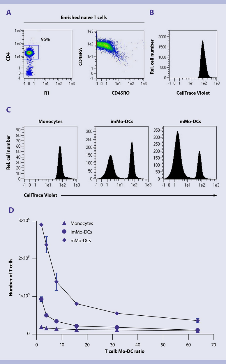 Generation of Mo-DCs | Miltenyi Biotec | Great Britain