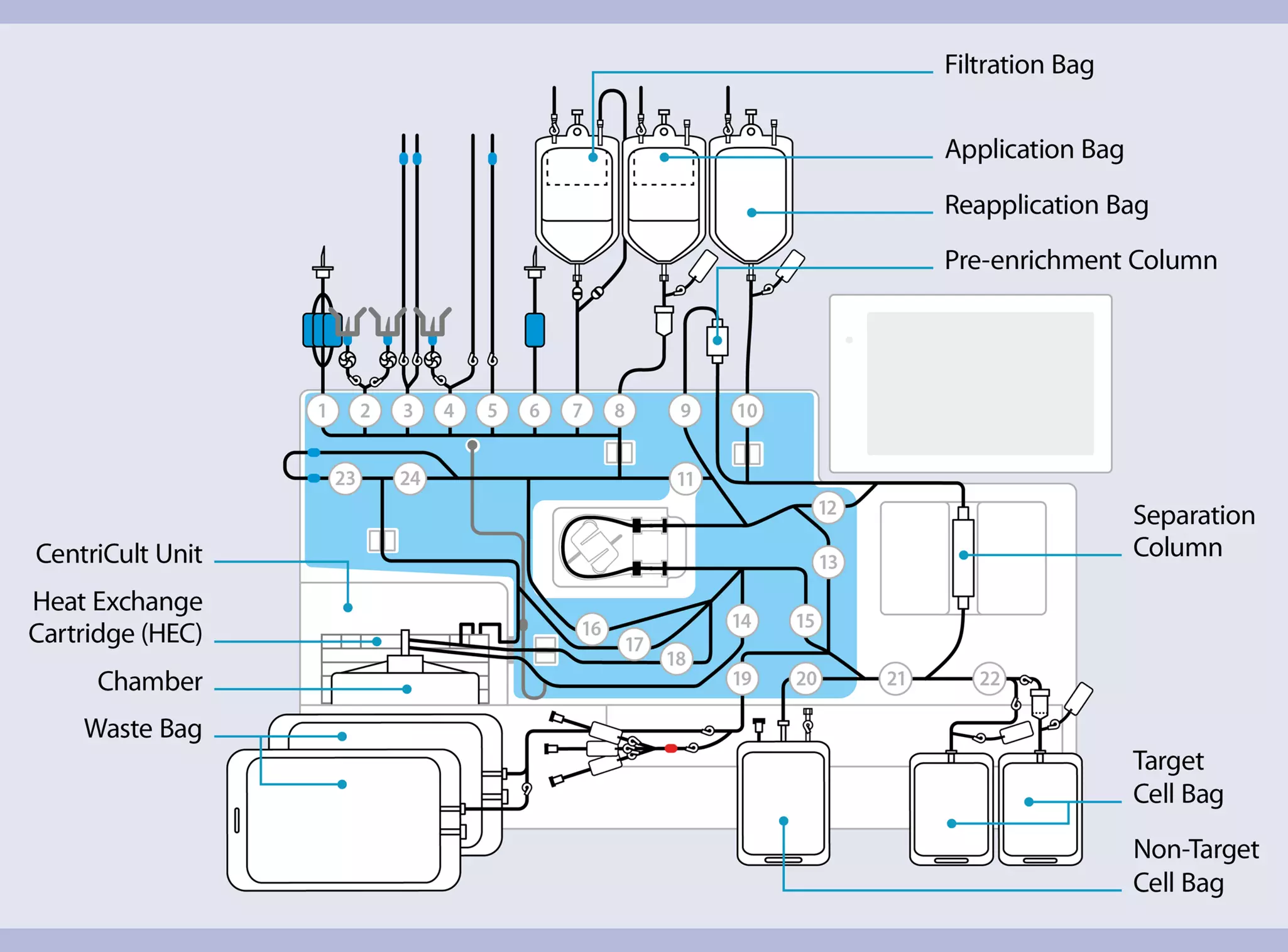 CliniMACS Tubing Set & Accessories | Miltenyi Biotec | USA