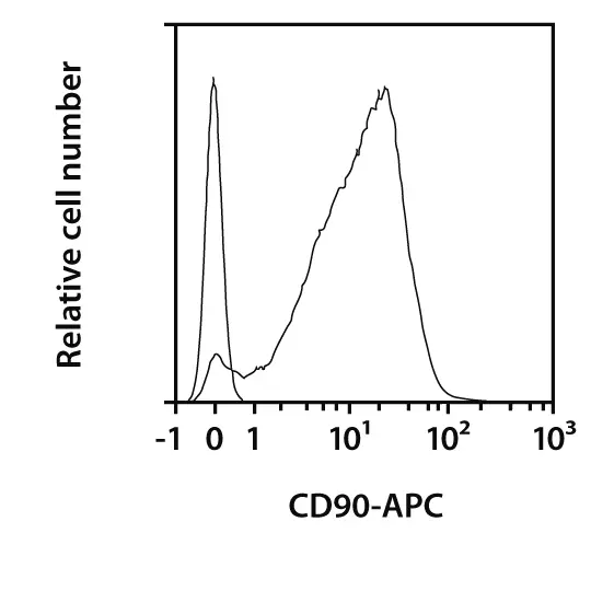 CD90 Antibody, anti-human, REAfinity™ | Miltenyi Biotec | USA