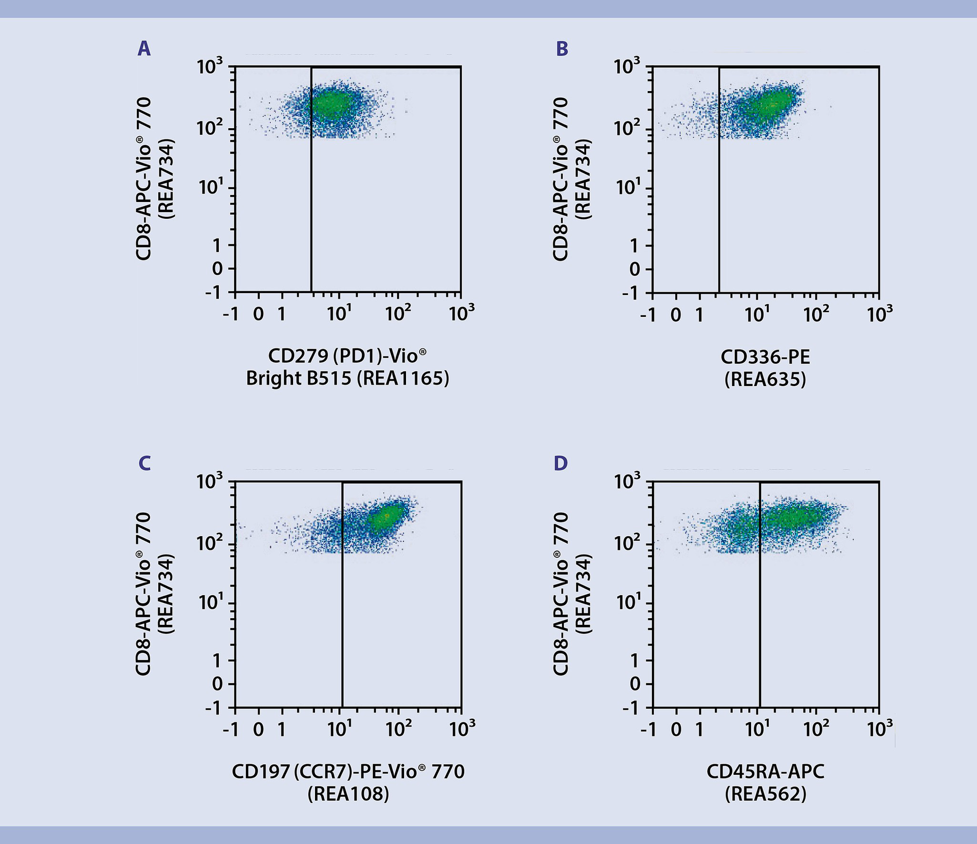 Immunophenotyping | CD4 CD8 T cells differentiation and exhaustion ...