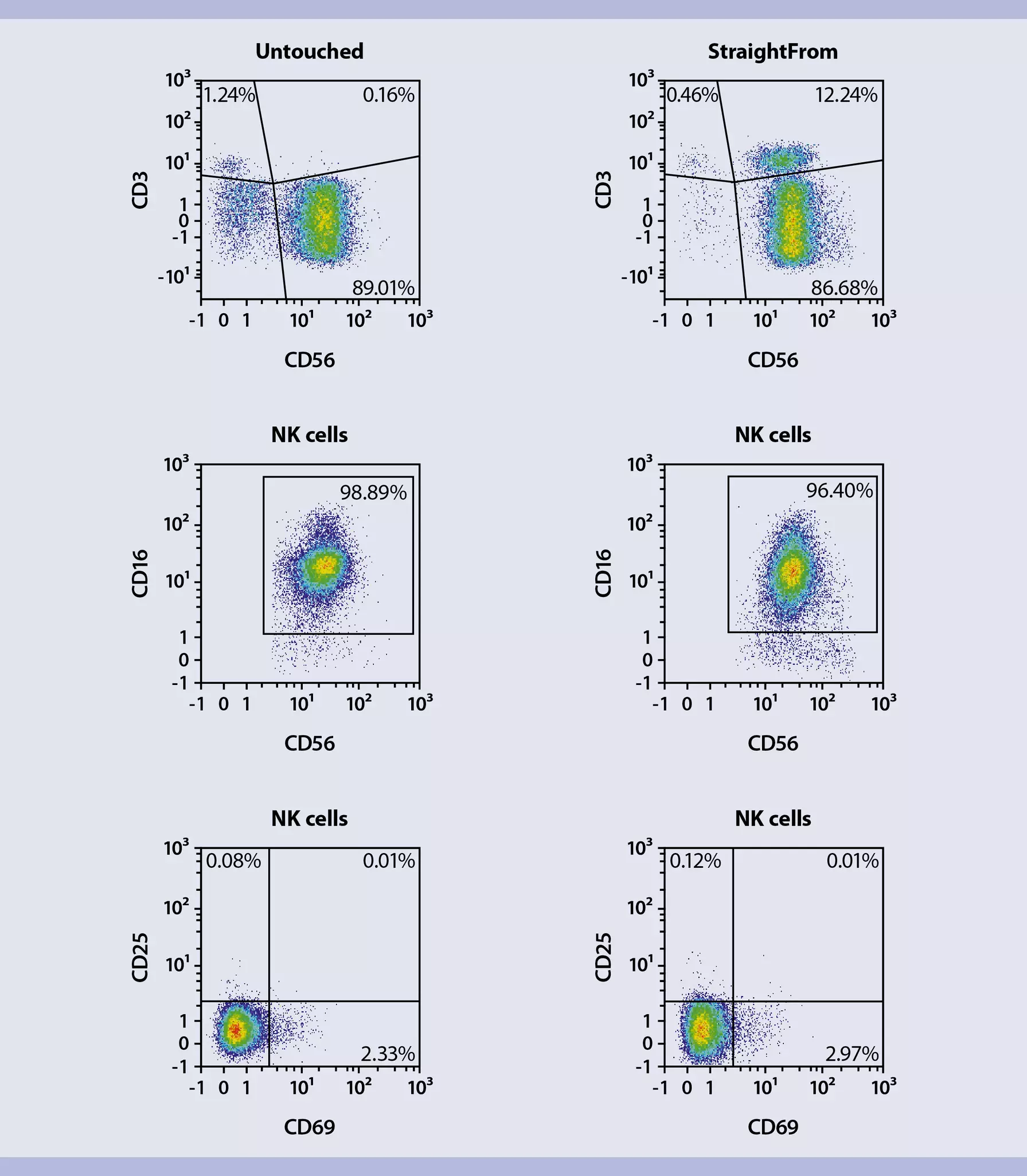 CAR NK cells | Generation | Preclinial research | Miltenyi Biotec