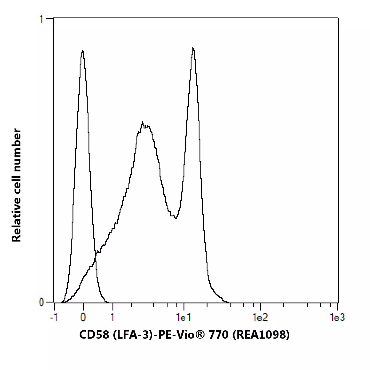 CD58 (LFA-3) Antibody, anti-human, REAfinity™ | Miltenyi Biotec | India