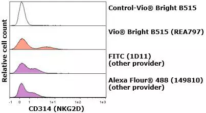 CD314 (NKG2D) Antibody, anti-human, REAfinity™ | Miltenyi Biotec | USA