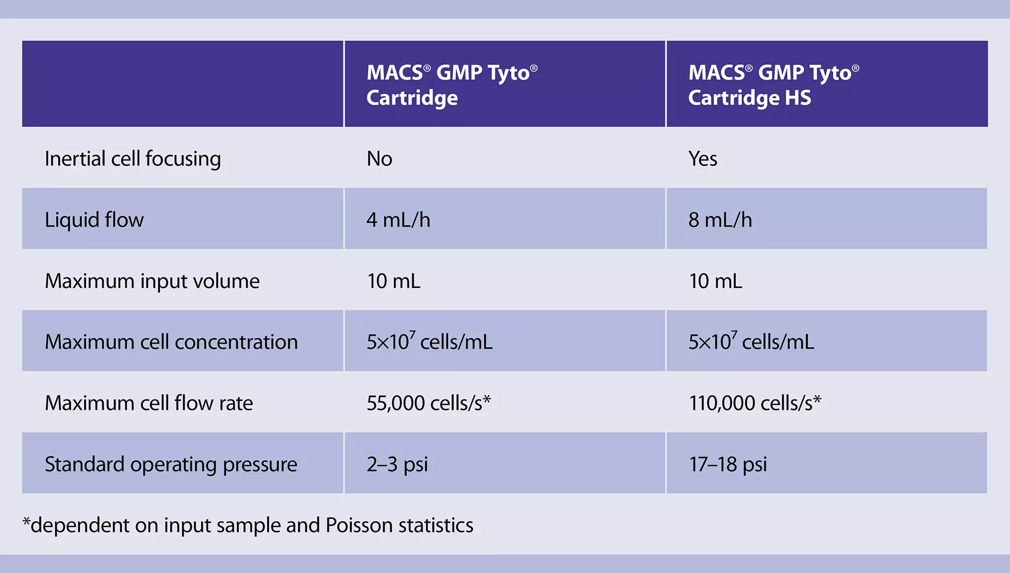MACS® GMP Tyto® Cartridge HS Miltenyi Biotec 中国