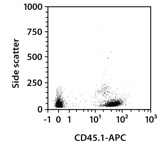 CD45.1 Antibody, anti-mouse | Miltenyi Biotec | USA