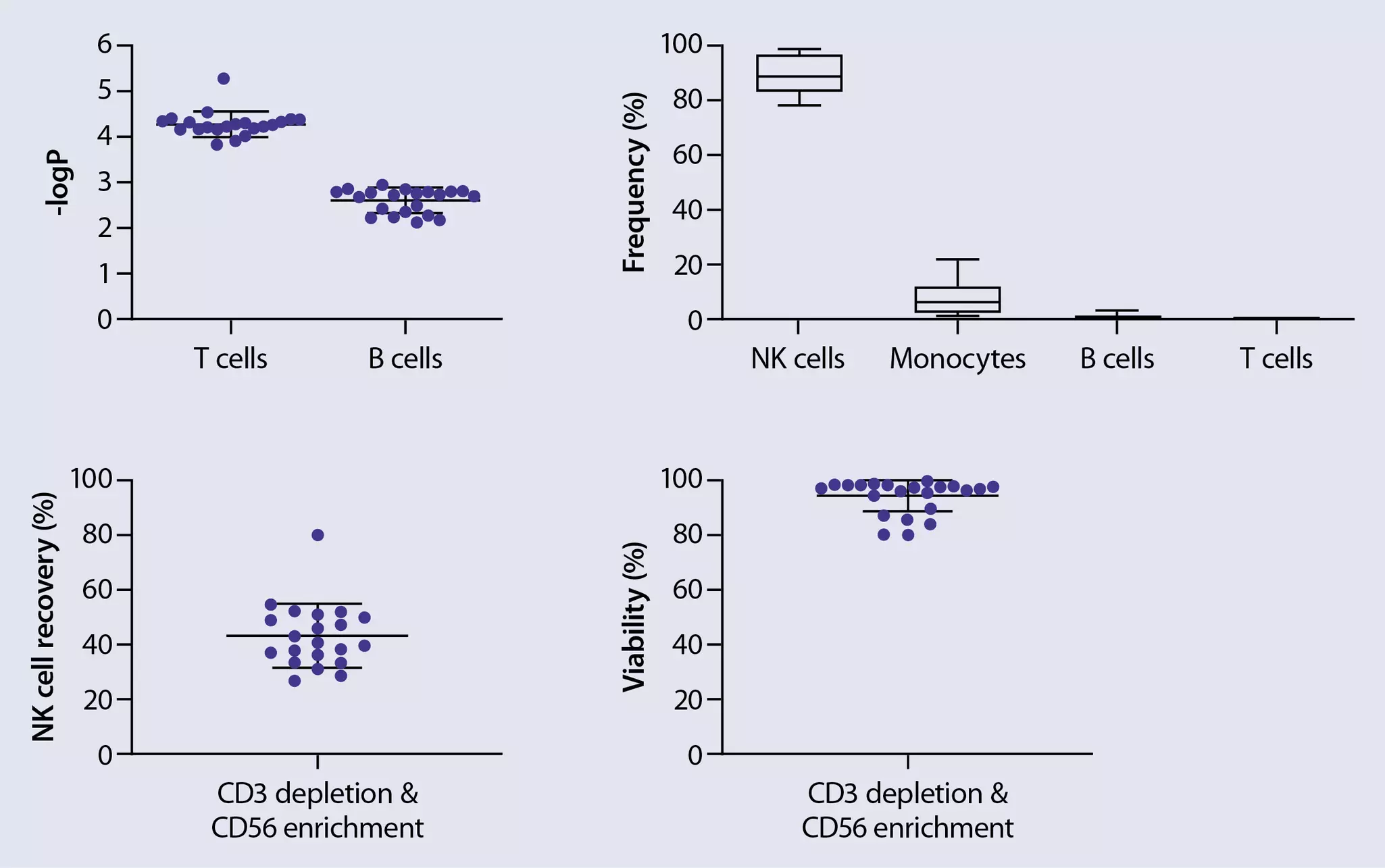 Clinical-grade NK cell separation | Immunotherapy | Miltenyi