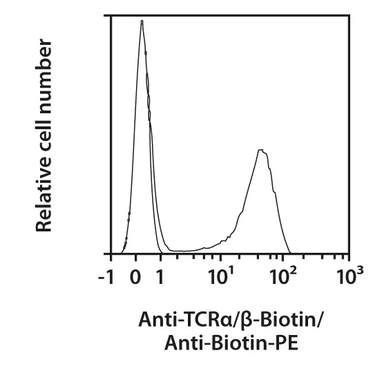 TCRα/β Antibody, Anti-human, REAfinity™ | Miltenyi Biotec | 中国