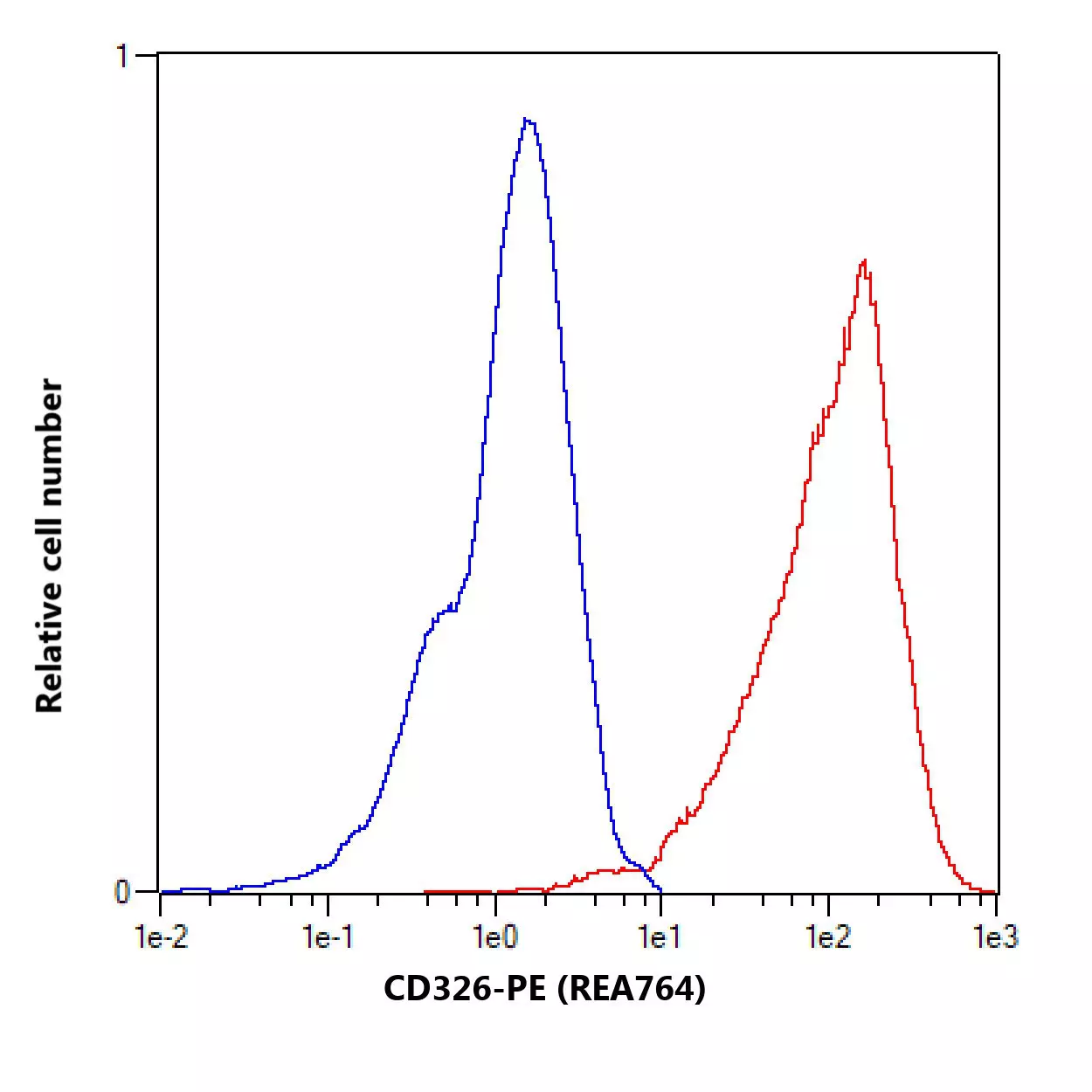 CD326 (EpCAM) Antibody, anti-human, REAfinity™ | Miltenyi