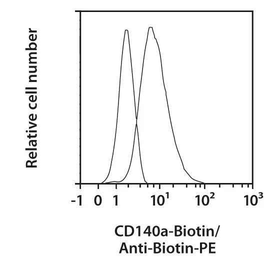 A&Yページ PE anti-mouse CD140a Antibody anti-CD140a - APA5