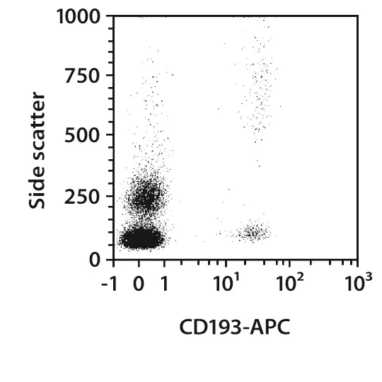 CD193 (CCR3) Antibody, anti-human | Miltenyi Biotec | USA