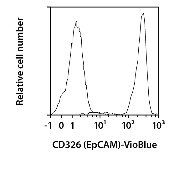 CD326 (EpCAM) Antibody, anti-mouse | Miltenyi Biotec | USA