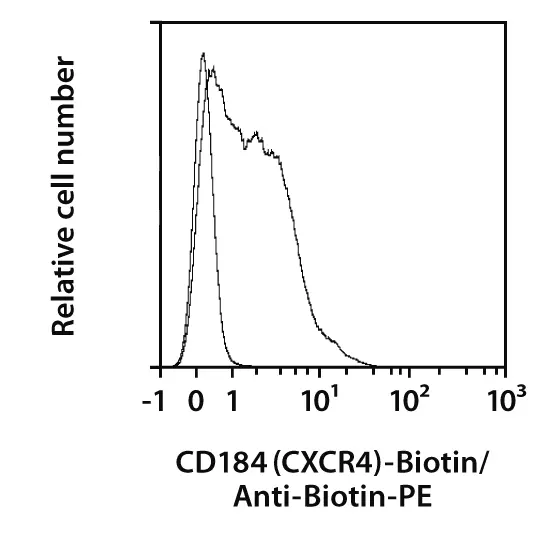 CD184 (CXCR4) Antibody, anti-human | Miltenyi Biotec | Deutschland