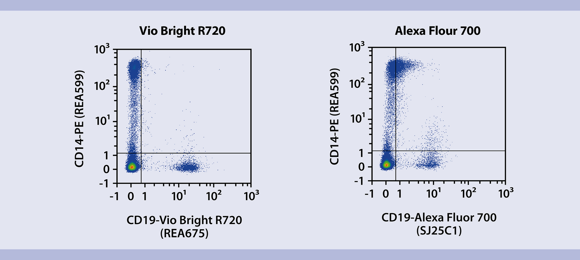 Vio® Bright R720 and Vio® R720 fluorophores | Miltenyi | Miltenyi ...