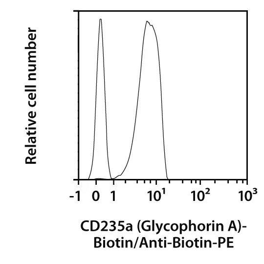 【2本組】CAOL ILA 17年 アンピーテッド(カリラ 17年 ) CD235a (Glycophorin A) Antibody, anti-human, REAfinity