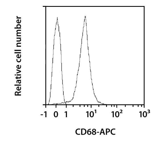 CD68 Antibody, anti-mouse | Miltenyi Biotec | USA