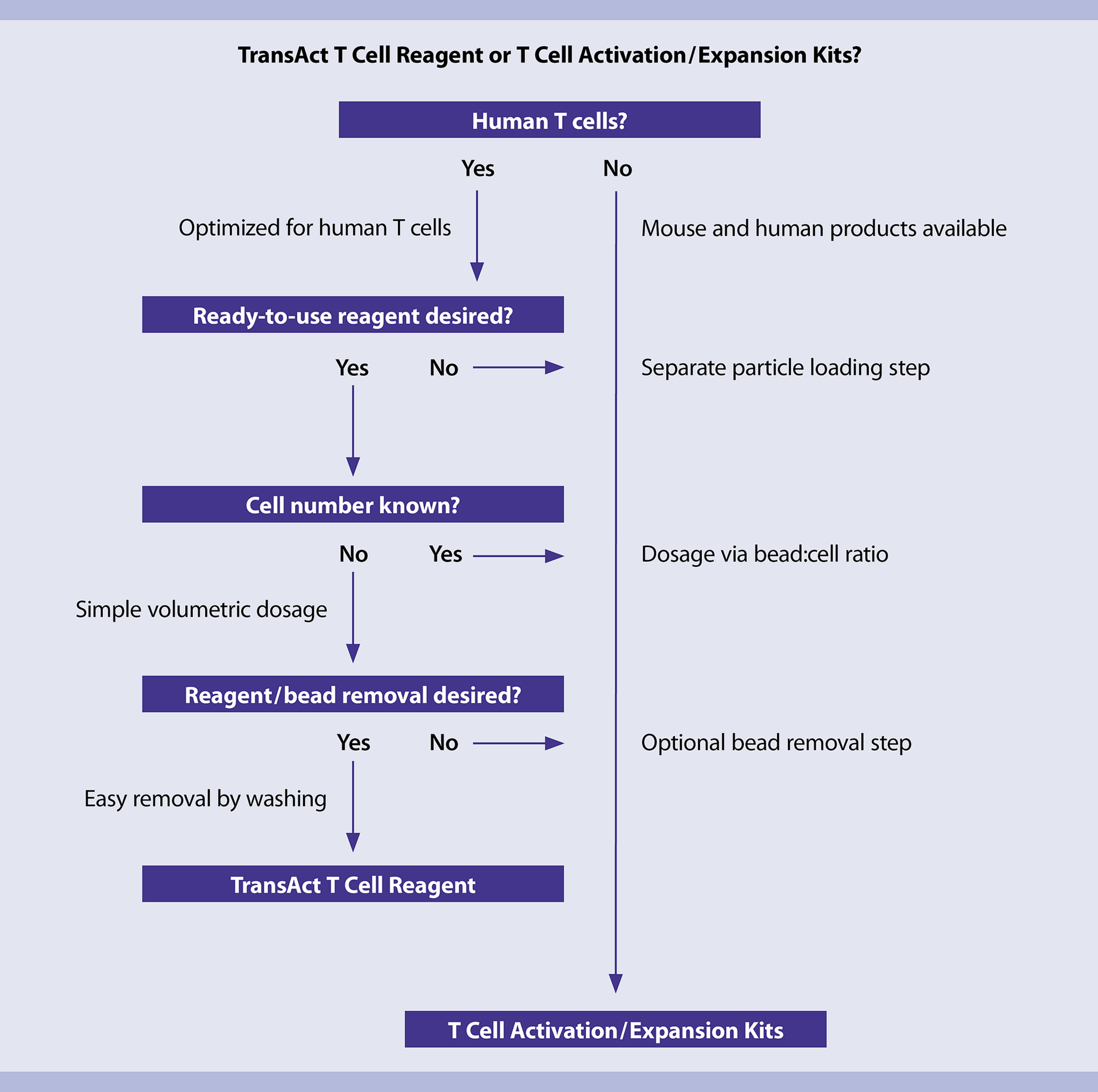 Pan T Cells (human) | Miltenyi Biotec | USA