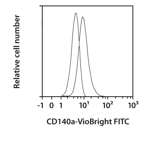 CD140a Antibody, anti-mouse | Miltenyi Biotec | Deutschland