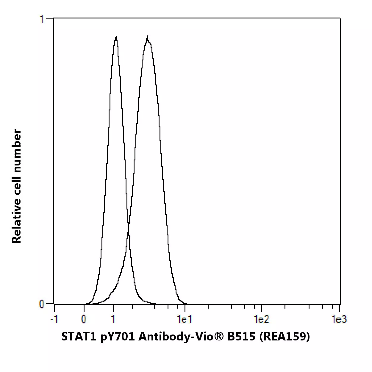 STAT1 pY701 Antibody, anti-human/mouse, REAfinity™ | Miltenyi Biotec | USA