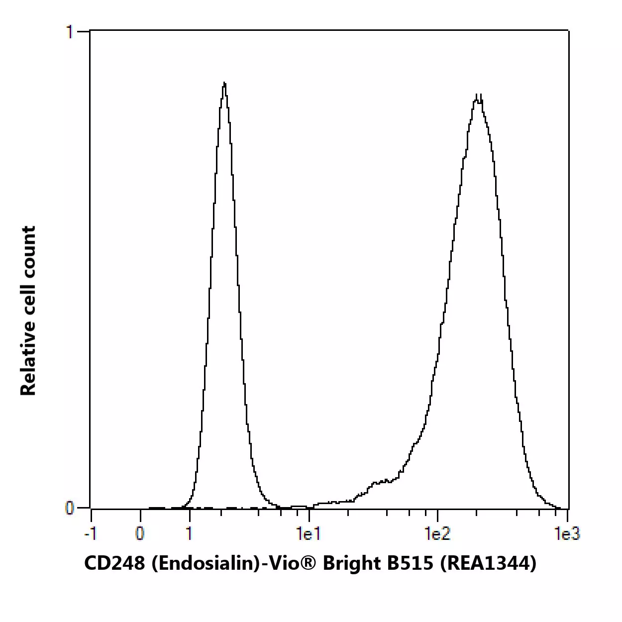 CD248 (Endosialin) Antibody, Anti-human, REAfinity™ | Miltenyi Biotec | USA