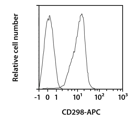 CD298 Antibody, anti-human, REAfinity™ | Miltenyi Biotec | USA