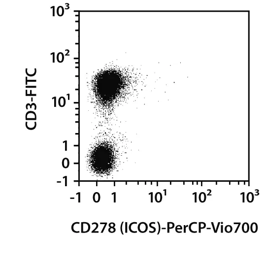 CD278 (ICOS) Antibody, anti-human/mouse/rat, REAfinity™ | Miltenyi ...