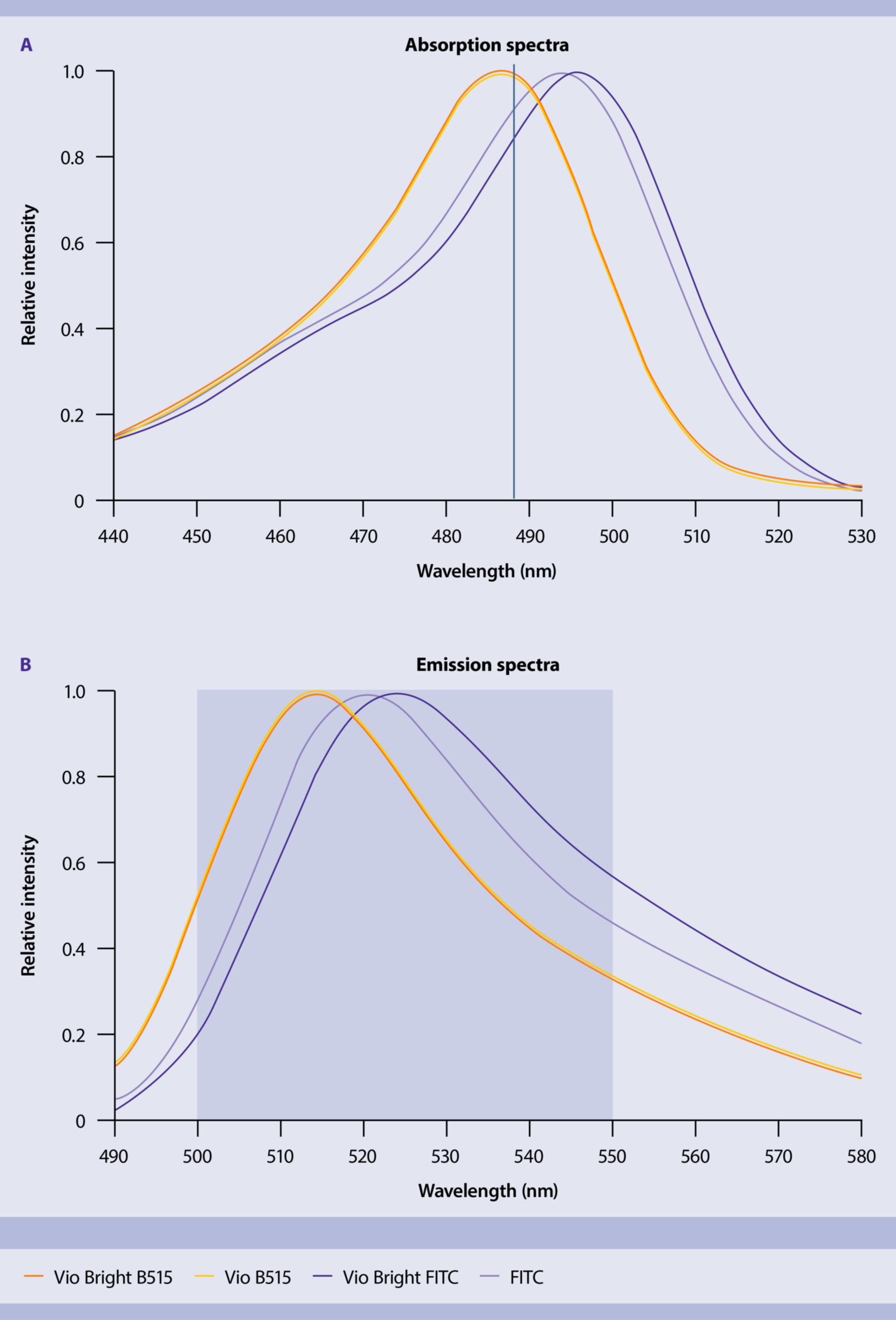 Vio® Bright B515 and Vio® B515 Fluorophores | Miltenyi Biotec | USA