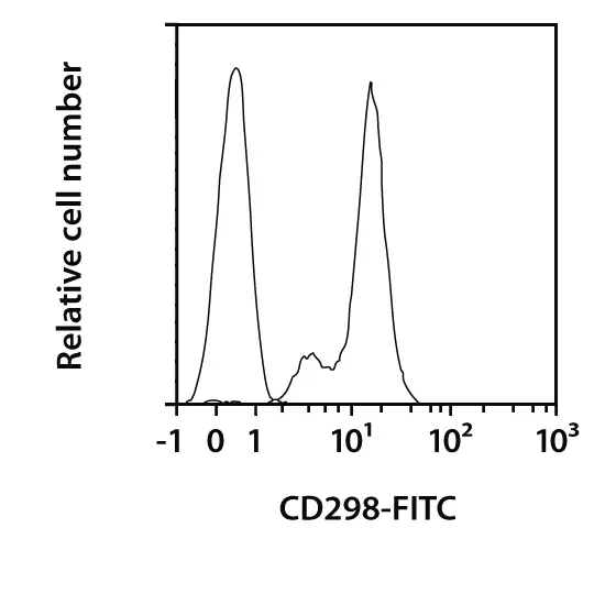 CD298 Antibody, anti-human, REAfinity™ | Miltenyi Biotec | USA