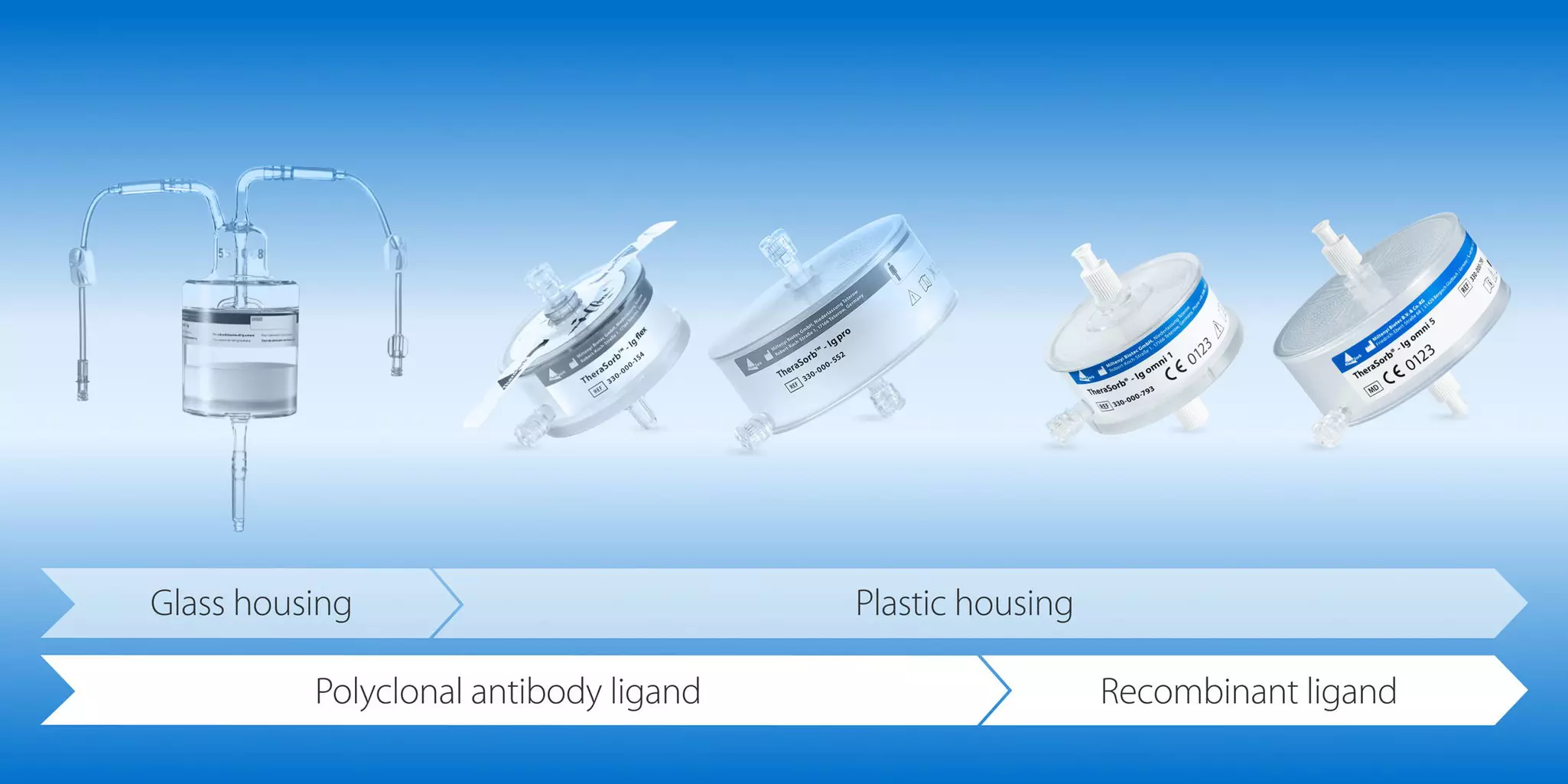 Studies | Immunoadsorption | TheraSorb | Miltenyi Biotec | Deutschland