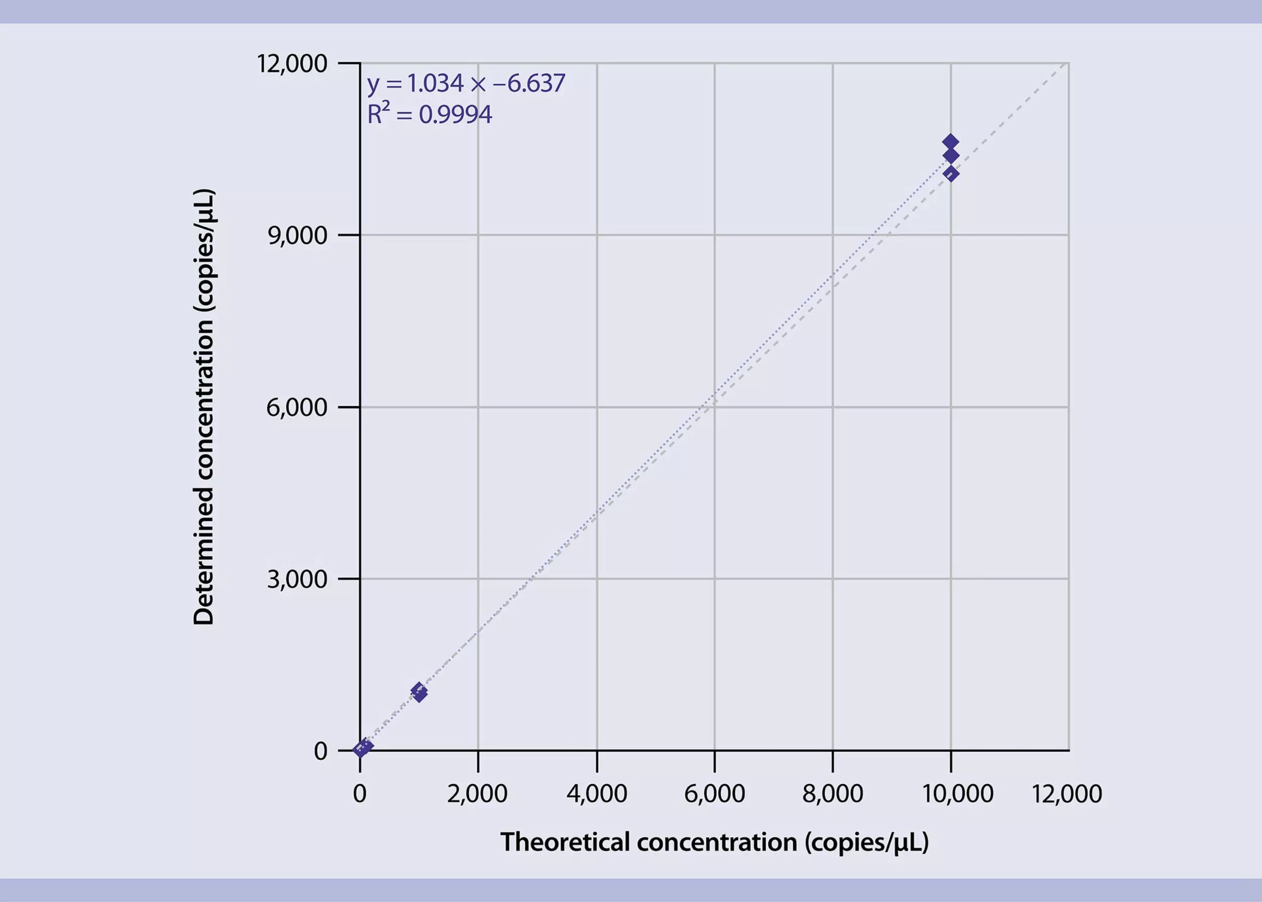 dPCR | LENTIcheck Kit (BaEV) | detection of gene encoding | Protocol ...