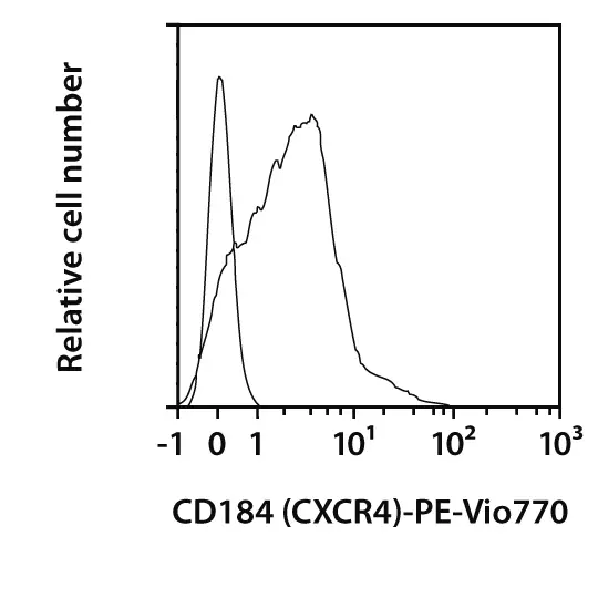 CD184 (CXCR4) Antibody, anti-human | Hybridomas | MACS Antibodies