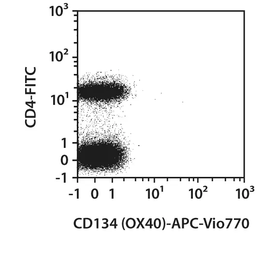 ｃｄ4 Anti Dog CD4 Antibody, clone YKIX302.9 | Bio-Rad