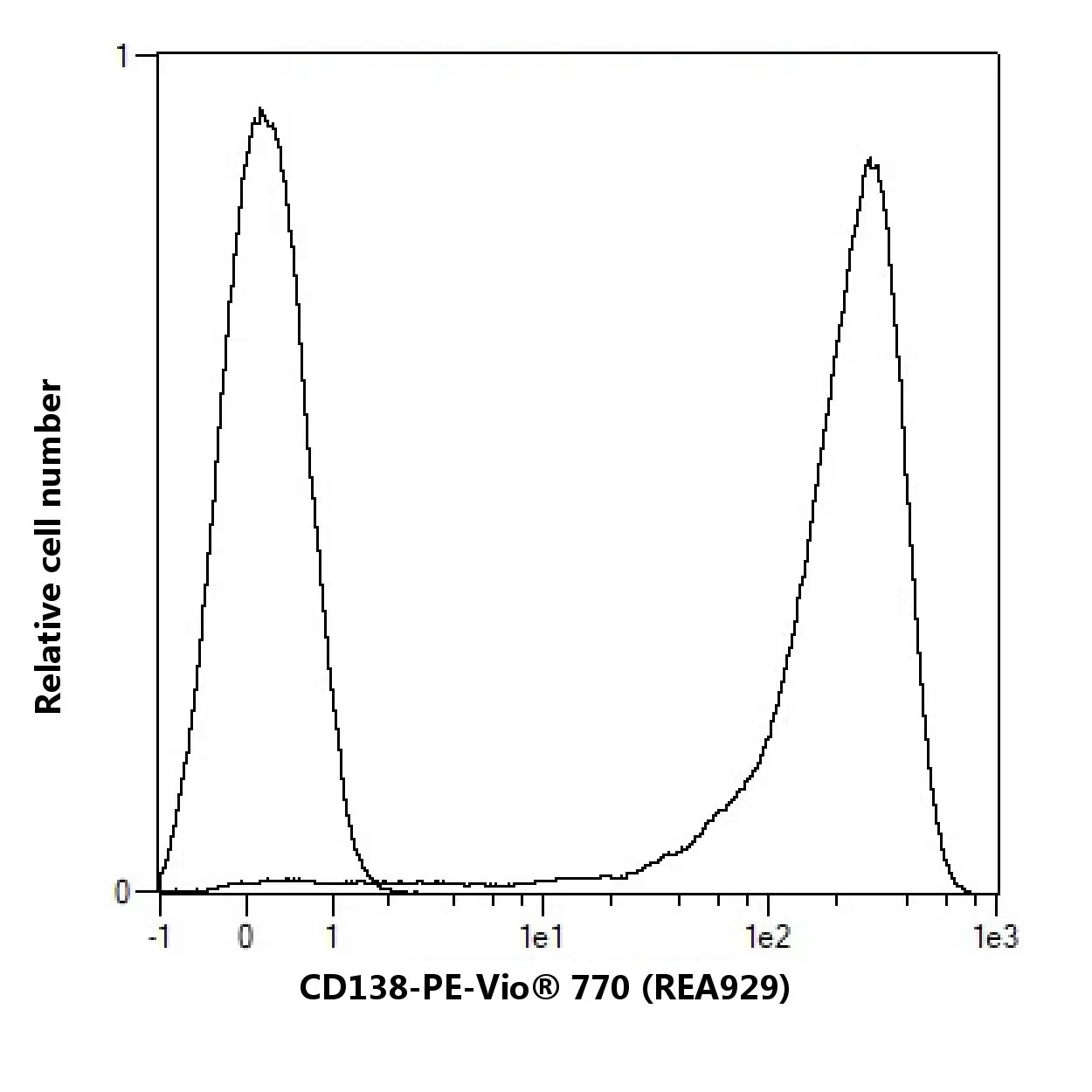 CD138 Antibody, anti-human, REAfinity™ | Miltenyi Biotec | USA