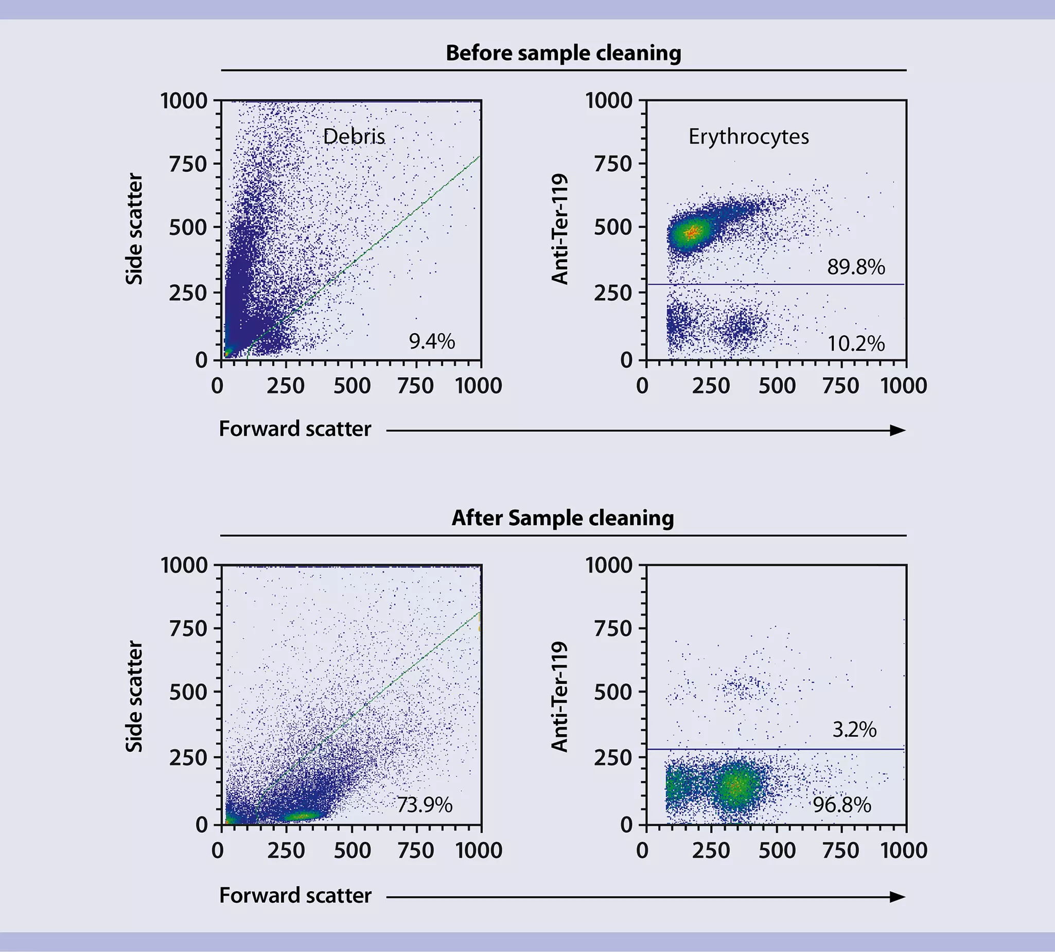 Cell viability | Sample Cleanup | Genomic analysis | Miltenyi Biotec | USA