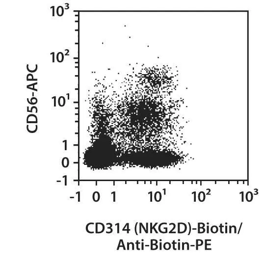 CD314 (NKG2D) Antibody, anti-human | Miltenyi Biotec | USA