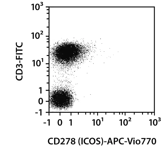 CD278 (ICOS) Antibody, anti-human/mouse/rat, REAfinity™ | Miltenyi