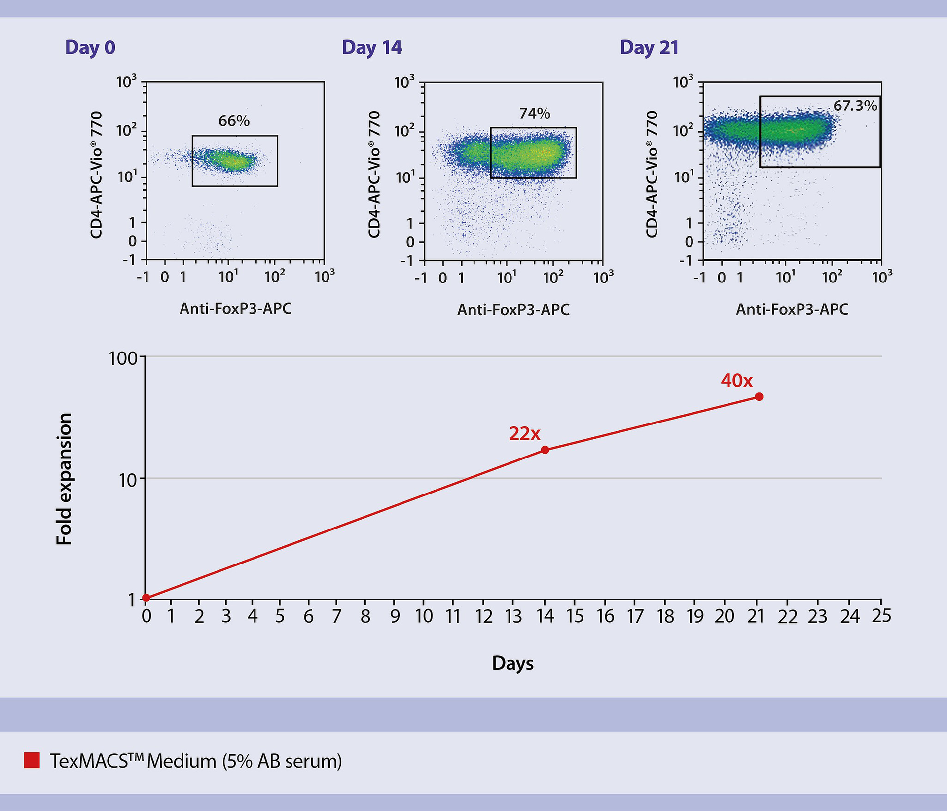 Activation of regulatory t cells | Treg activation | Miltenyi ...