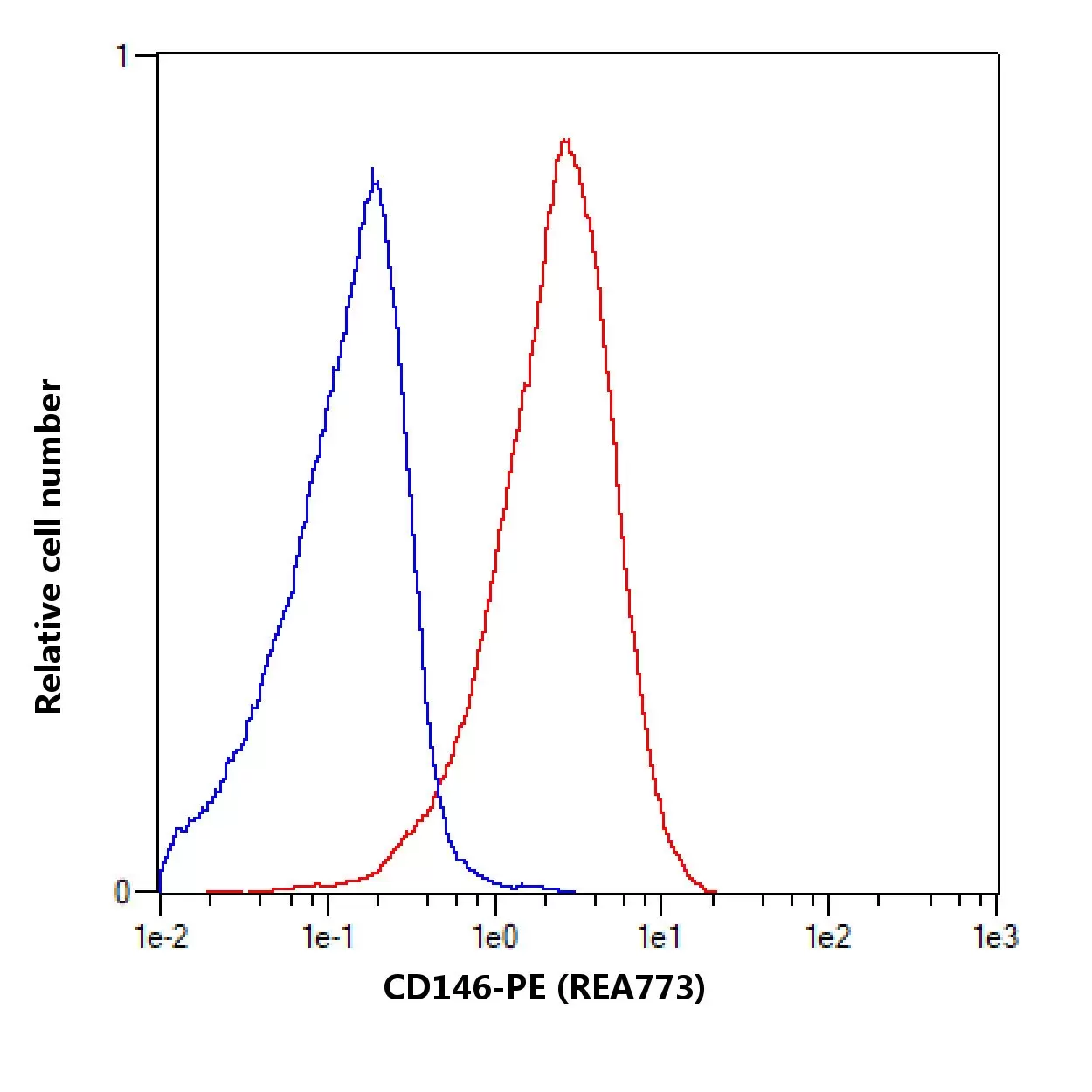 CD146 Antibody, anti-human, REAfinity™ | Miltenyi Biotec | USA