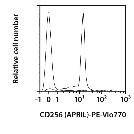 CD256 (APRIL) Antibody, anti-human/mouse, REAfinity™ | Miltenyi