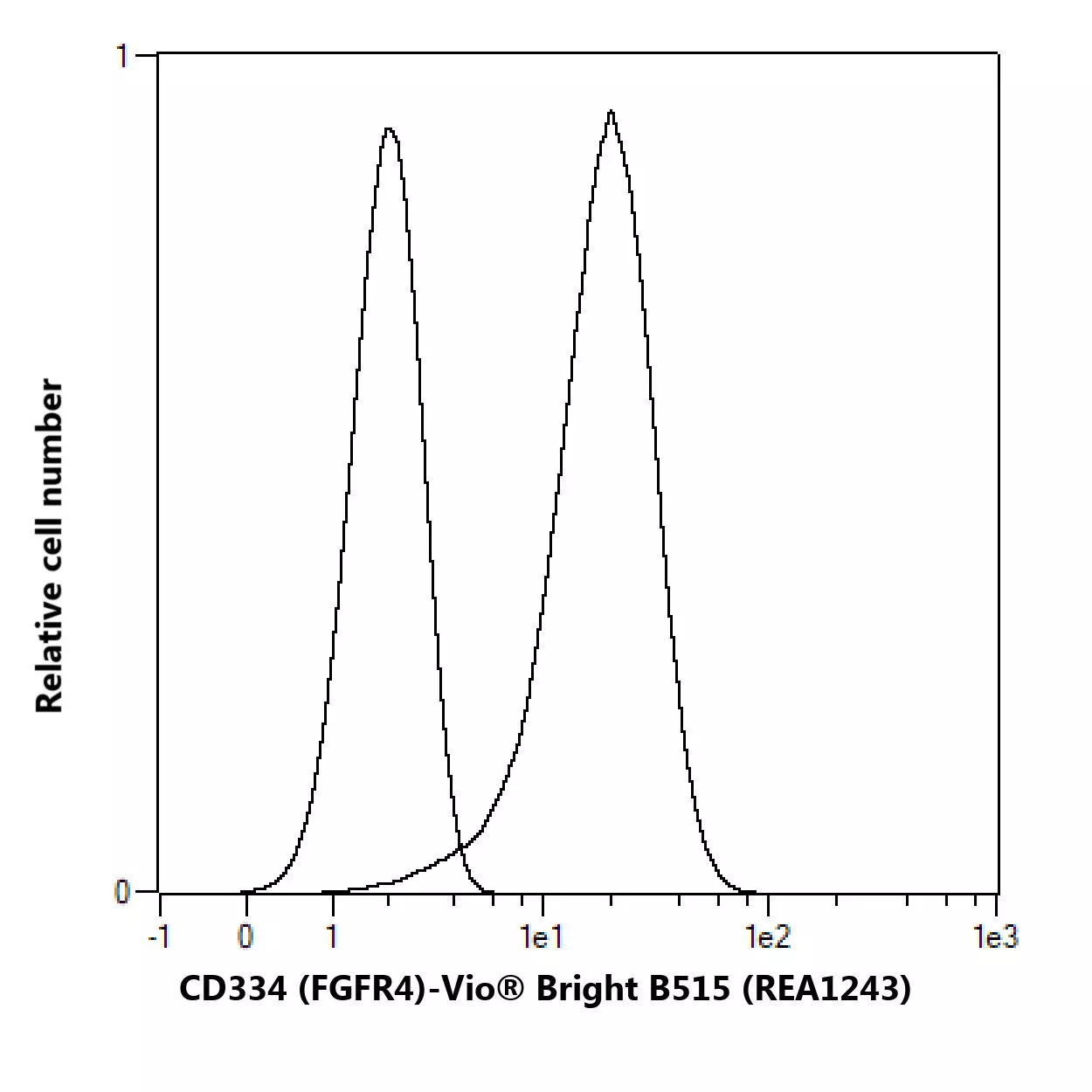 CD334 (FGFR4) Antibody, anti-human, REAfinity™ | Miltenyi Biotec | USA