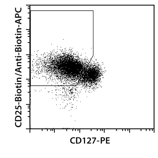 CliniMACS® CD25 Product Line | Miltenyi Biotec | 中国