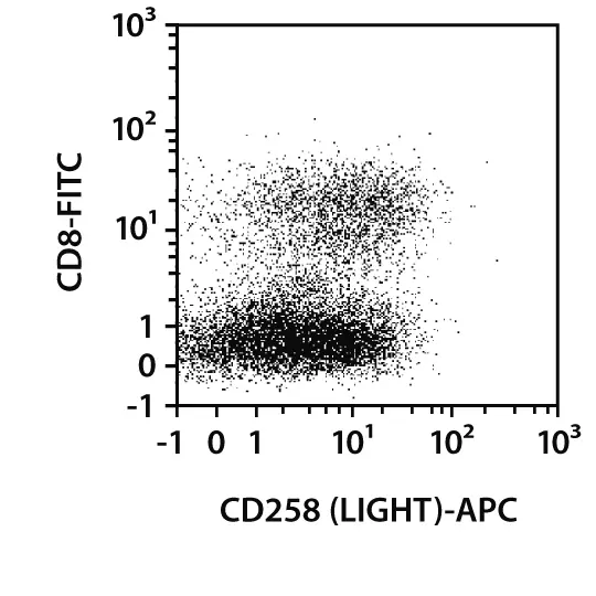 CD258 (LIGHT) Antibody, anti-human, REAfinity™ | Miltenyi Biotec | USA